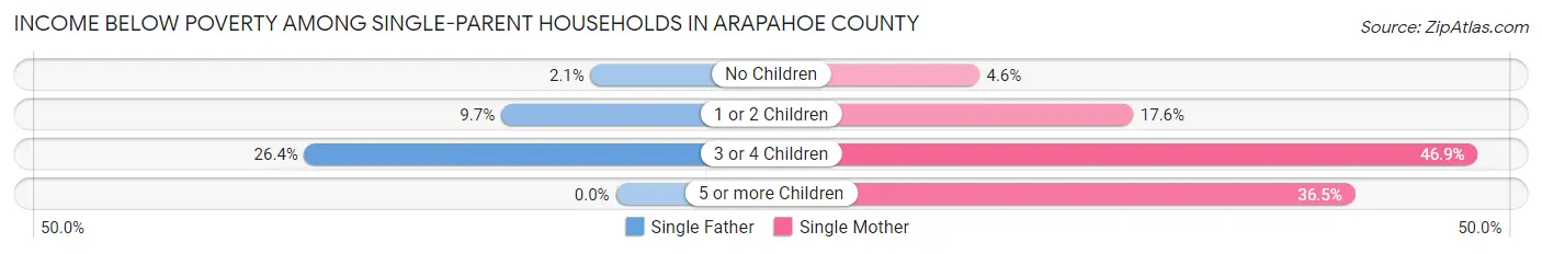 Income Below Poverty Among Single-Parent Households in Arapahoe County