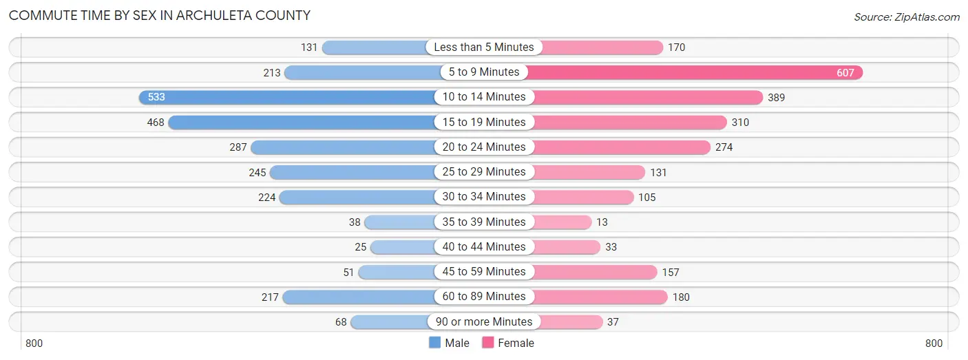 Commute Time by Sex in Archuleta County