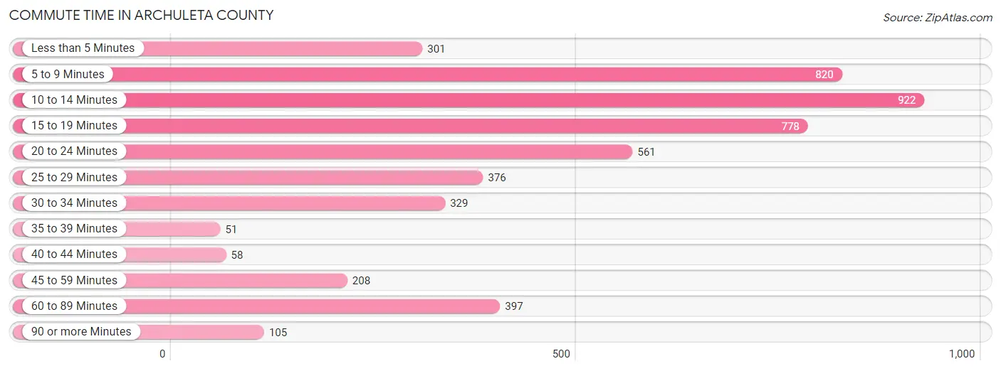 Commute Time in Archuleta County