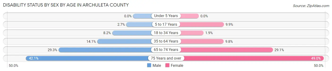 Disability Status by Sex by Age in Archuleta County