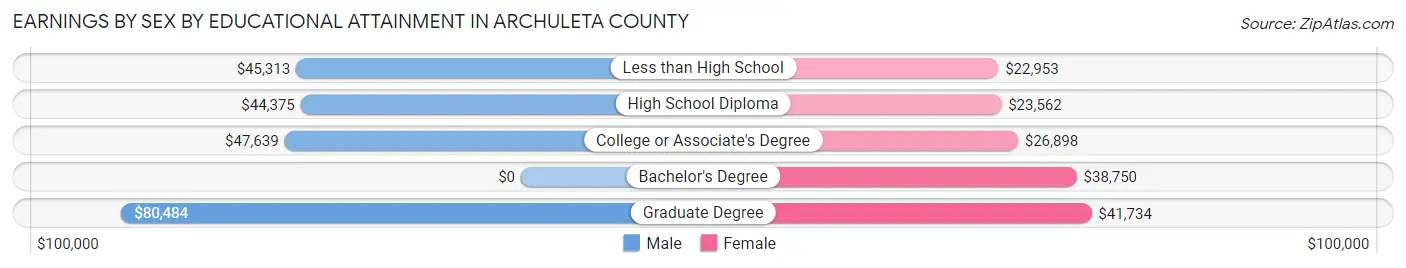 Earnings by Sex by Educational Attainment in Archuleta County