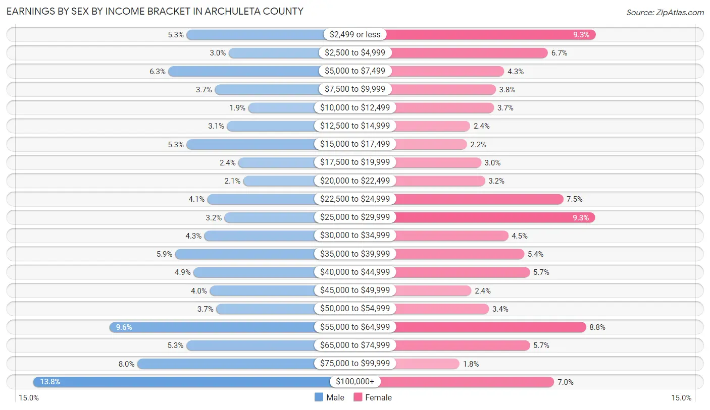 Earnings by Sex by Income Bracket in Archuleta County