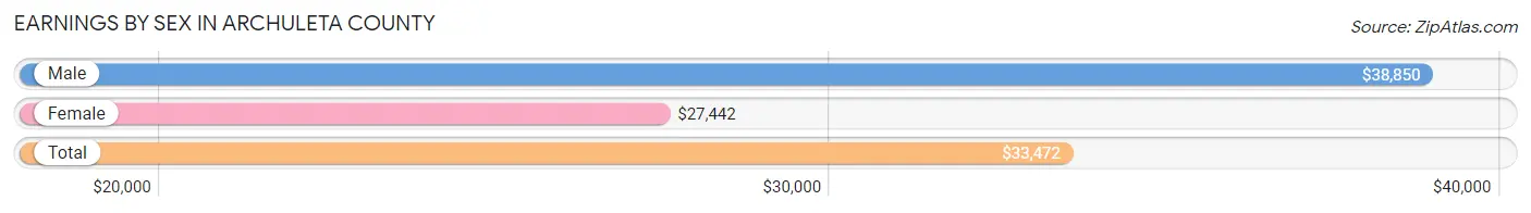 Earnings by Sex in Archuleta County
