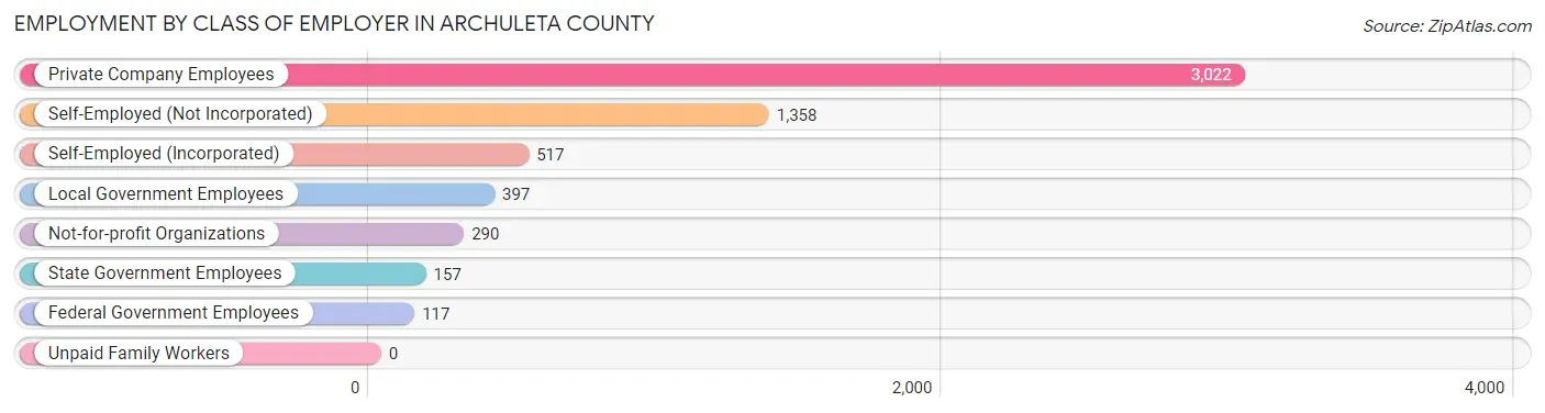 Employment by Class of Employer in Archuleta County