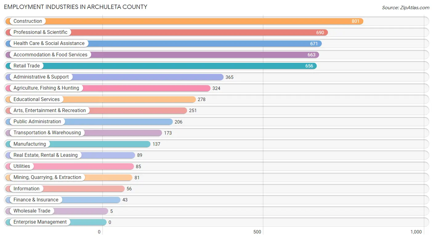 Employment Industries in Archuleta County