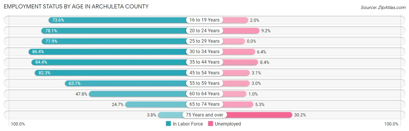 Employment Status by Age in Archuleta County