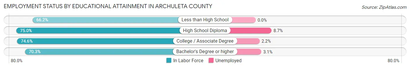 Employment Status by Educational Attainment in Archuleta County