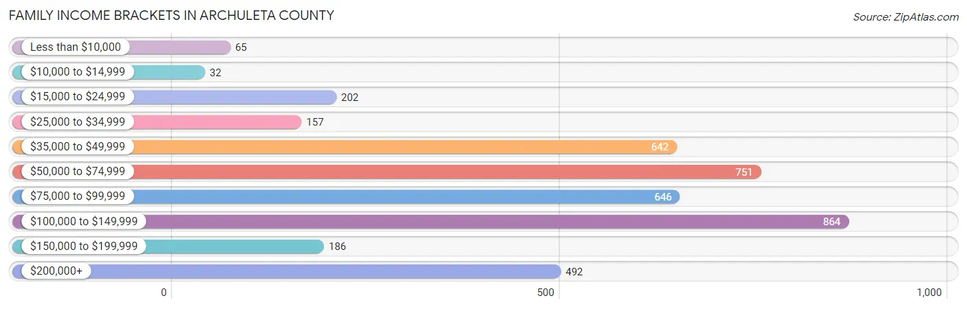 Family Income Brackets in Archuleta County