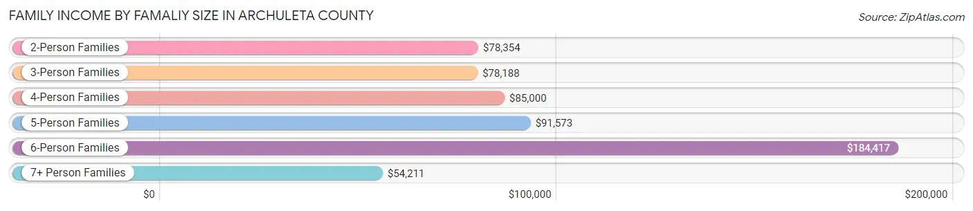 Family Income by Famaliy Size in Archuleta County