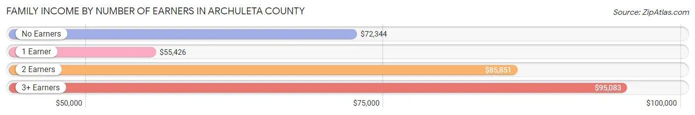 Family Income by Number of Earners in Archuleta County