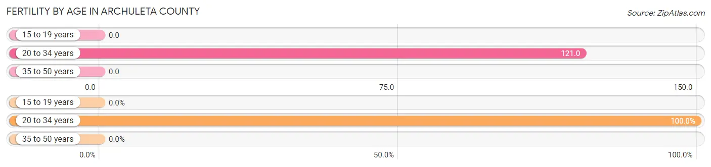 Female Fertility by Age in Archuleta County
