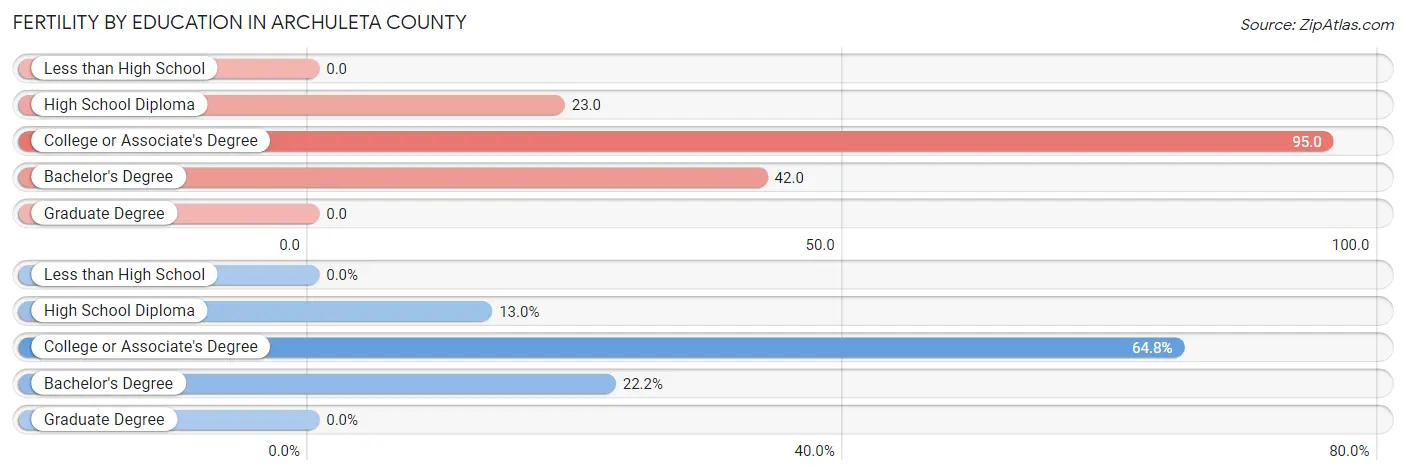 Female Fertility by Education Attainment in Archuleta County