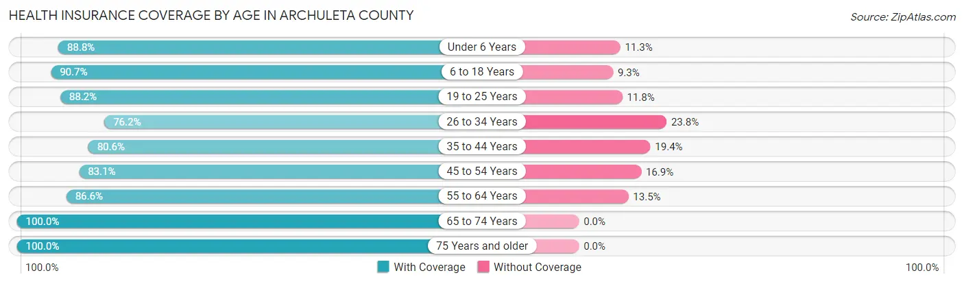 Health Insurance Coverage by Age in Archuleta County