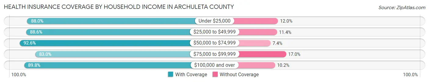 Health Insurance Coverage by Household Income in Archuleta County