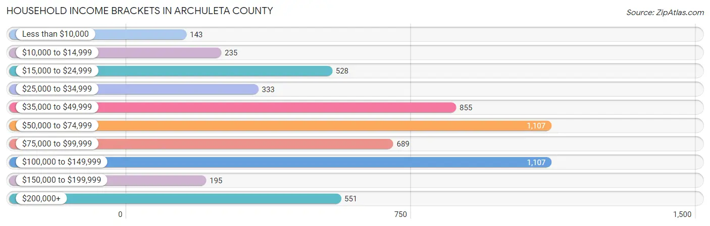 Household Income Brackets in Archuleta County