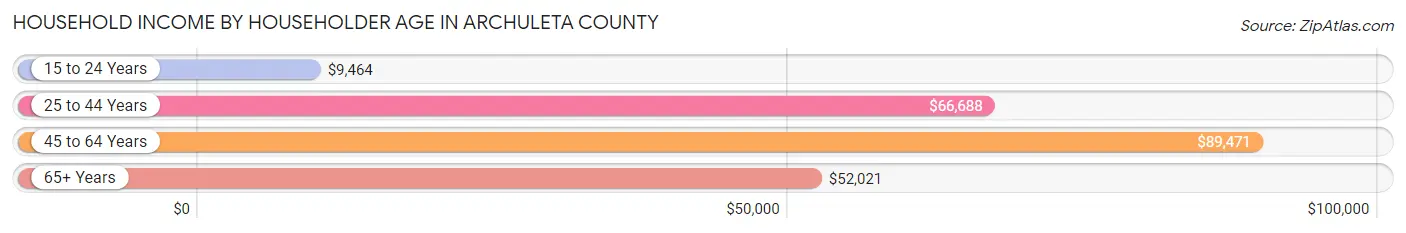 Household Income by Householder Age in Archuleta County