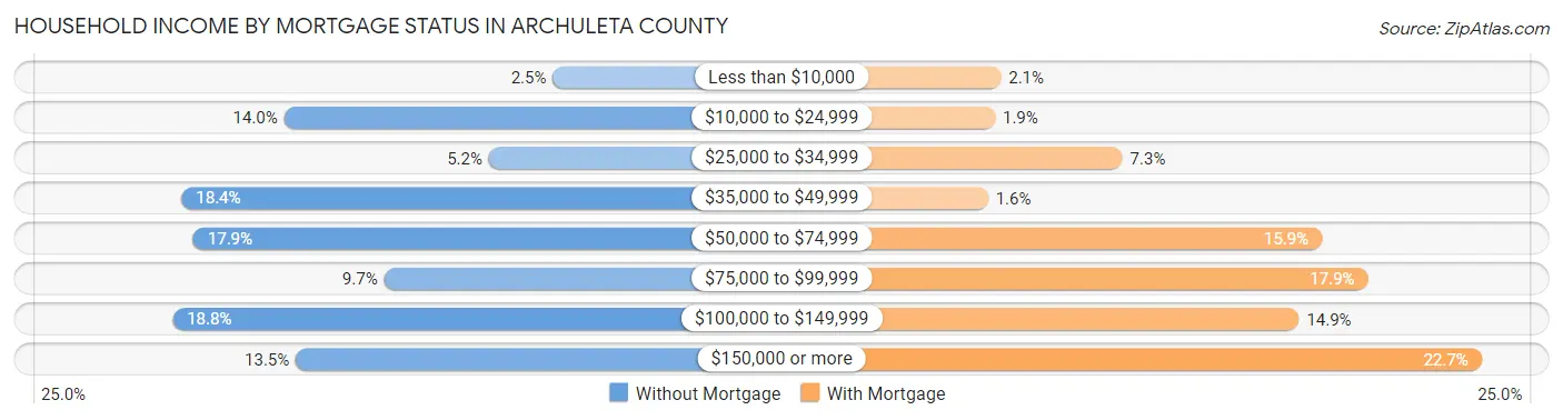 Household Income by Mortgage Status in Archuleta County