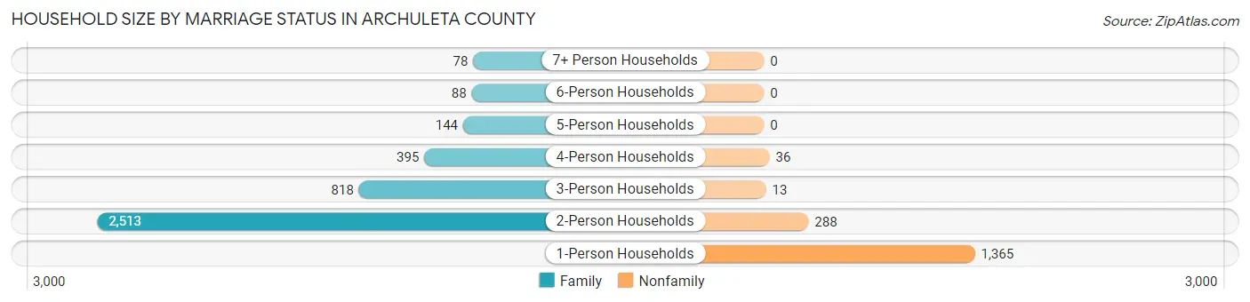 Household Size by Marriage Status in Archuleta County
