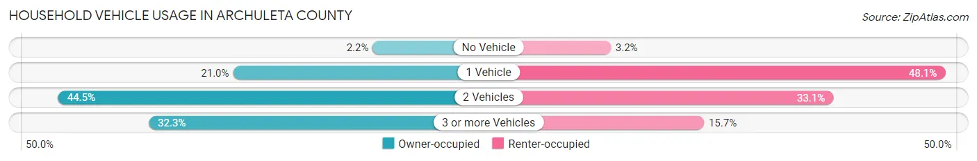 Household Vehicle Usage in Archuleta County