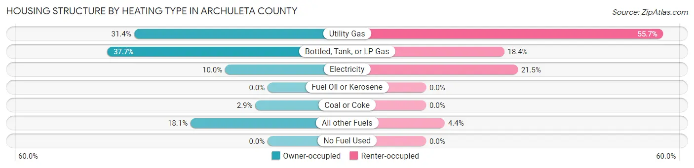 Housing Structure by Heating Type in Archuleta County