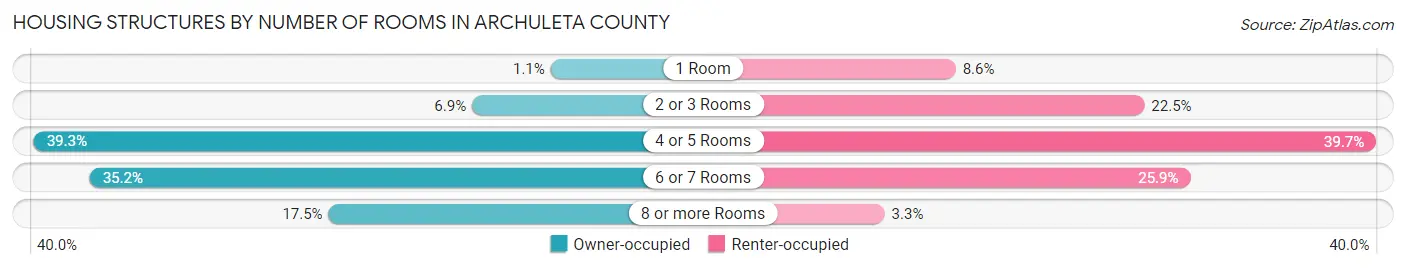 Housing Structures by Number of Rooms in Archuleta County