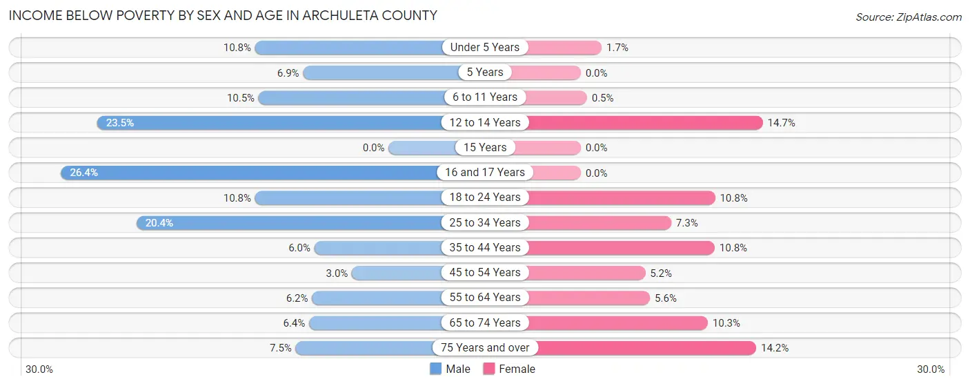 Income Below Poverty by Sex and Age in Archuleta County