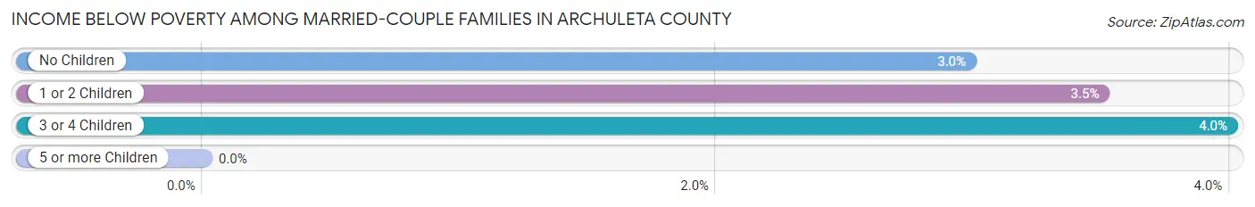 Income Below Poverty Among Married-Couple Families in Archuleta County