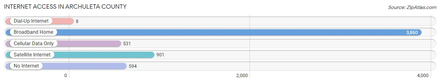 Internet Access in Archuleta County