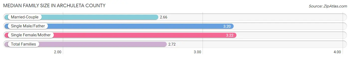 Median Family Size in Archuleta County