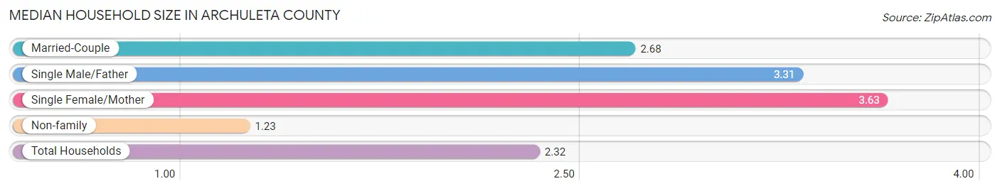 Median Household Size in Archuleta County