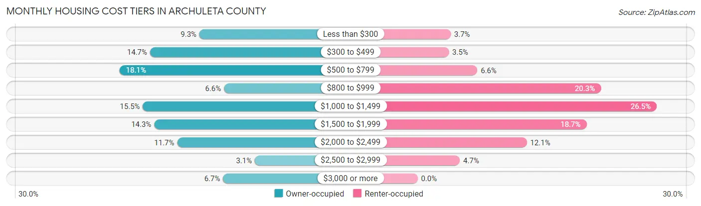 Monthly Housing Cost Tiers in Archuleta County