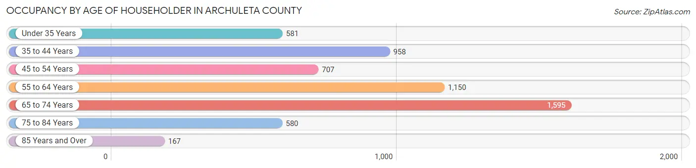 Occupancy by Age of Householder in Archuleta County