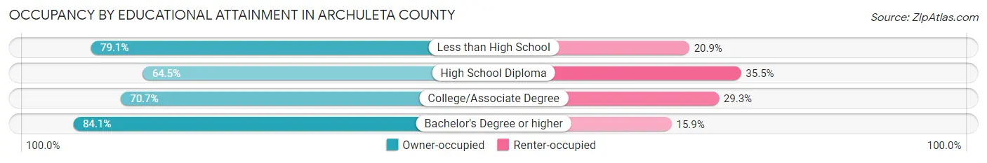 Occupancy by Educational Attainment in Archuleta County