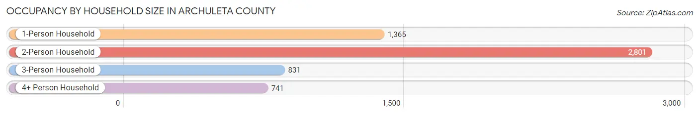 Occupancy by Household Size in Archuleta County