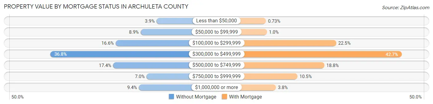Property Value by Mortgage Status in Archuleta County