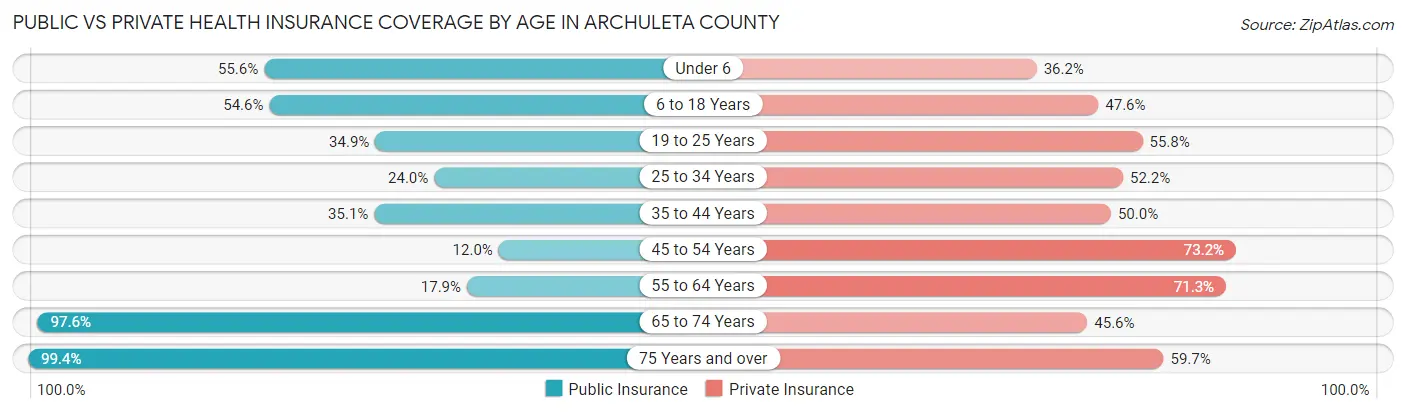 Public vs Private Health Insurance Coverage by Age in Archuleta County