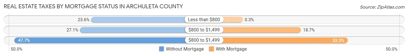 Real Estate Taxes by Mortgage Status in Archuleta County