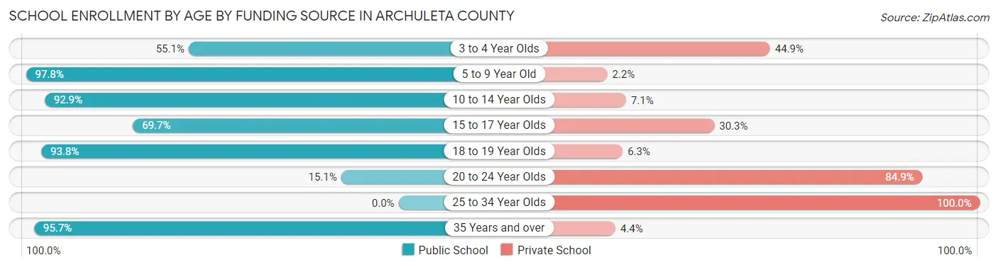 School Enrollment by Age by Funding Source in Archuleta County