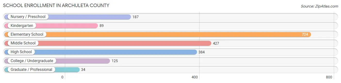 School Enrollment in Archuleta County