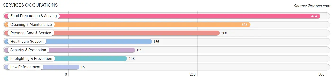 Services Occupations in Archuleta County