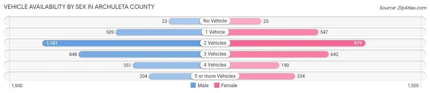 Vehicle Availability by Sex in Archuleta County
