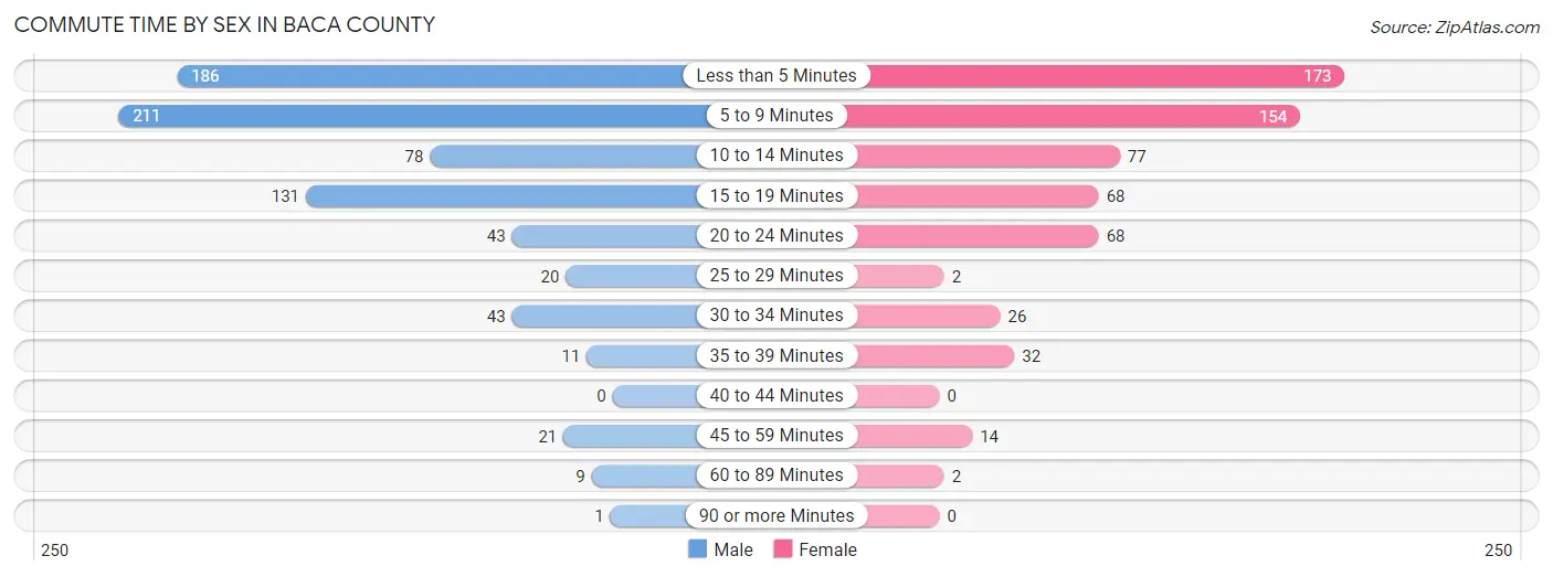 Commute Time by Sex in Baca County