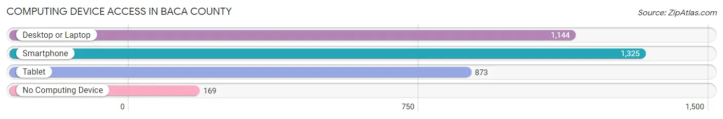 Computing Device Access in Baca County