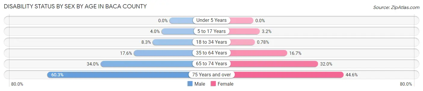 Disability Status by Sex by Age in Baca County