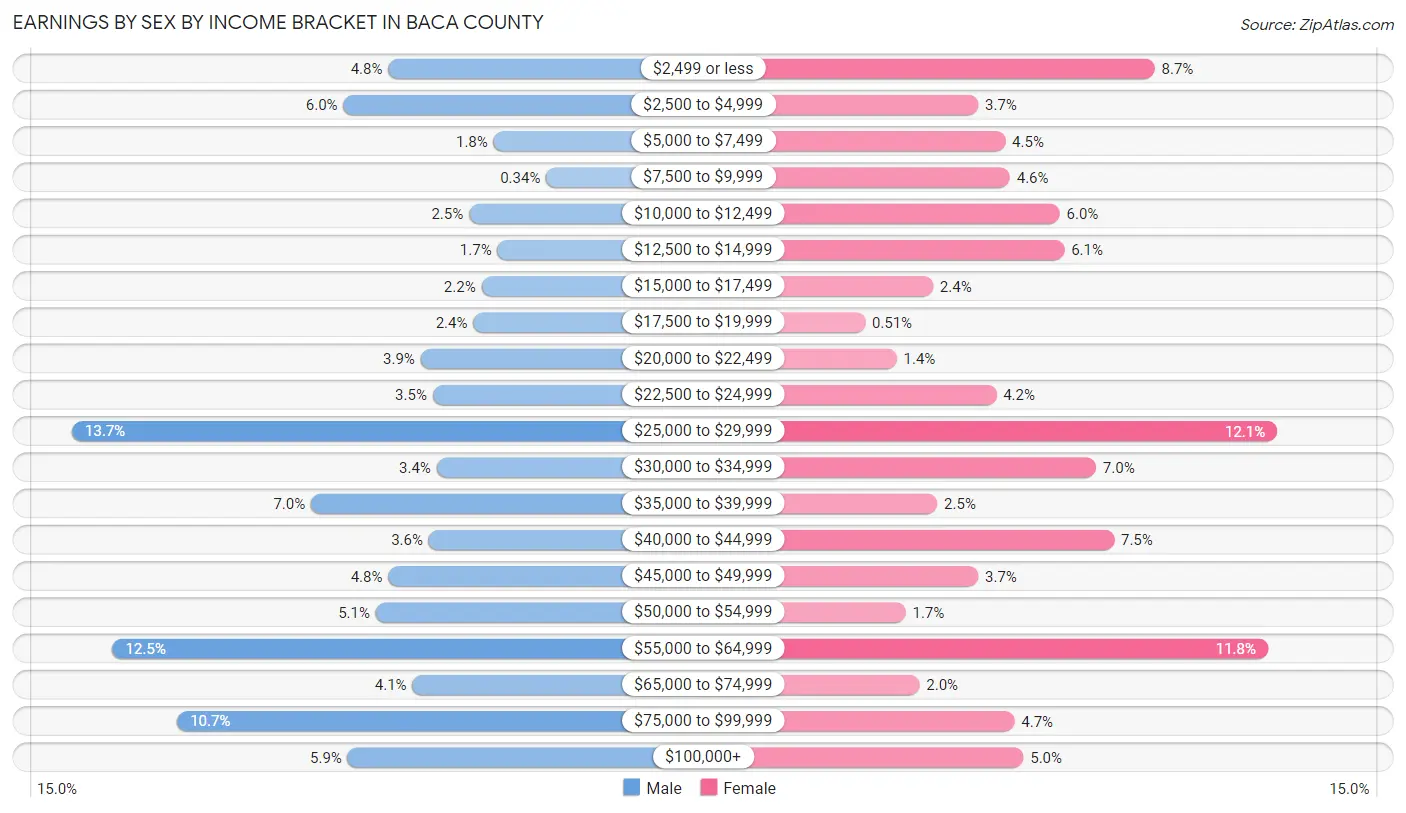 Earnings by Sex by Income Bracket in Baca County