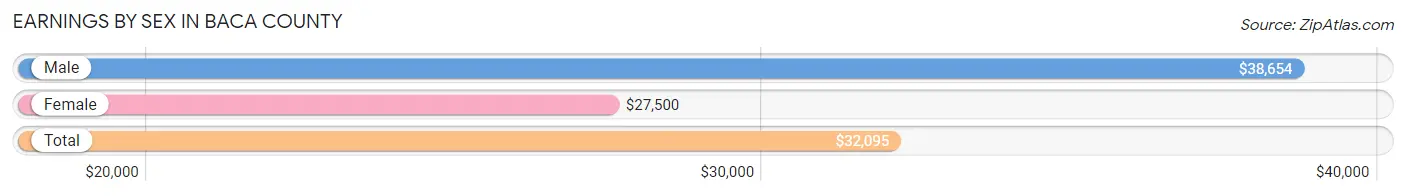Earnings by Sex in Baca County