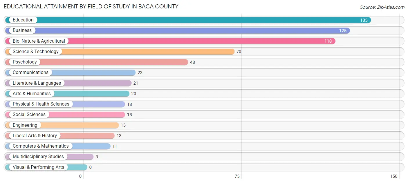 Educational Attainment by Field of Study in Baca County