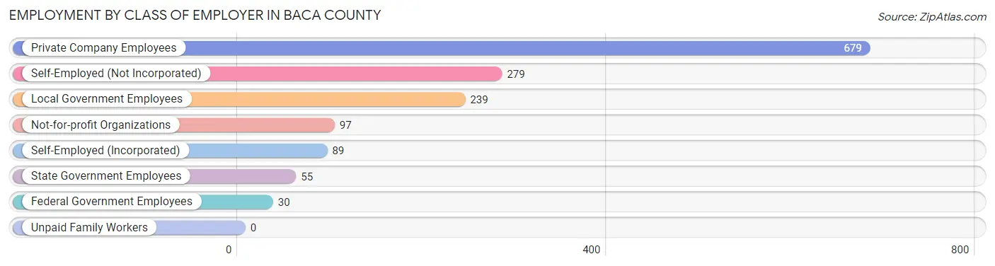 Employment by Class of Employer in Baca County