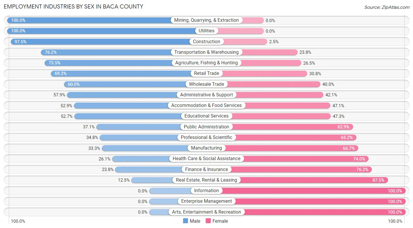 Employment Industries by Sex in Baca County
