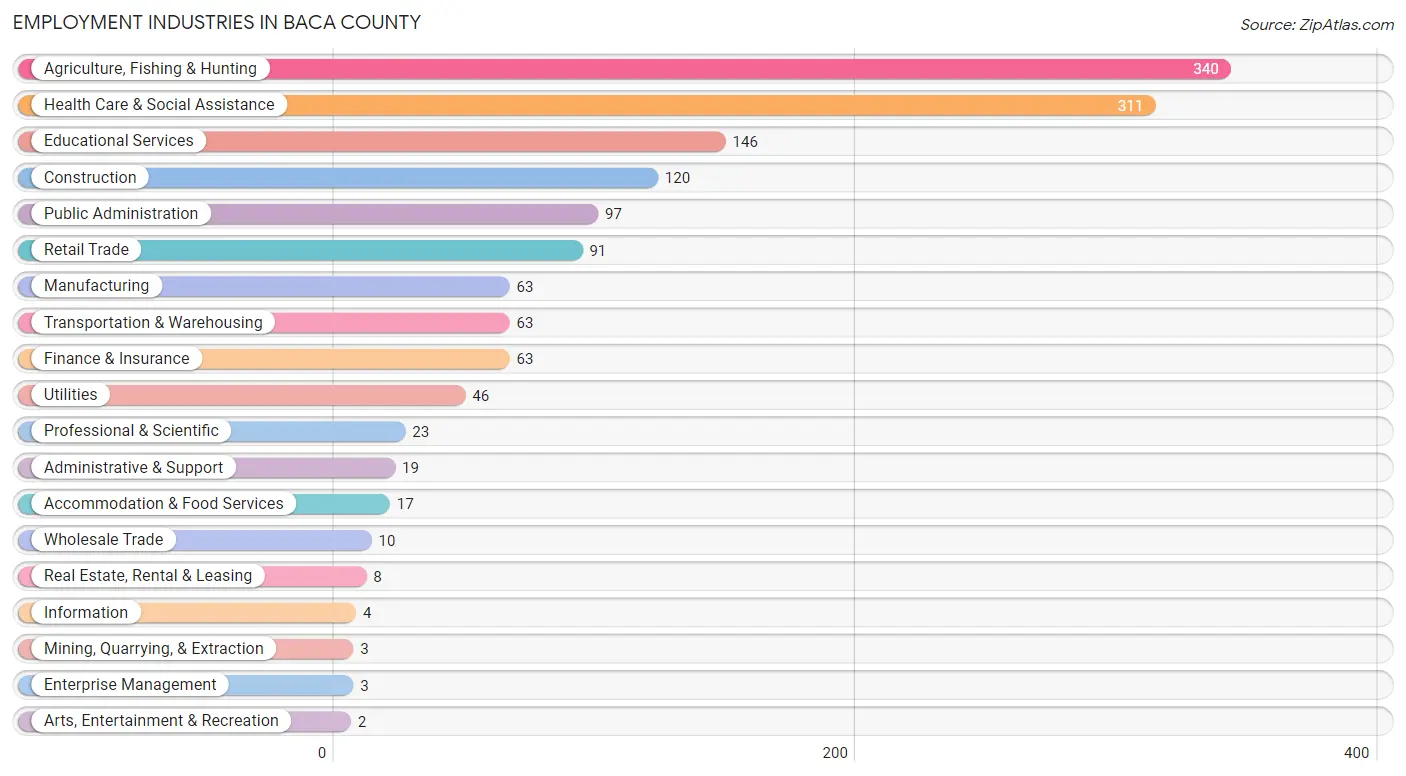 Employment Industries in Baca County